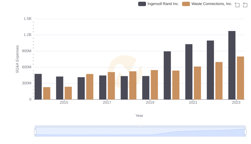 Who Optimizes SG&A Costs Better? Waste Connections, Inc. or Ingersoll Rand Inc.