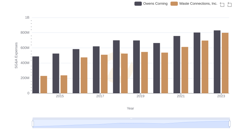 Who Optimizes SG&A Costs Better? Waste Connections, Inc. or Owens Corning