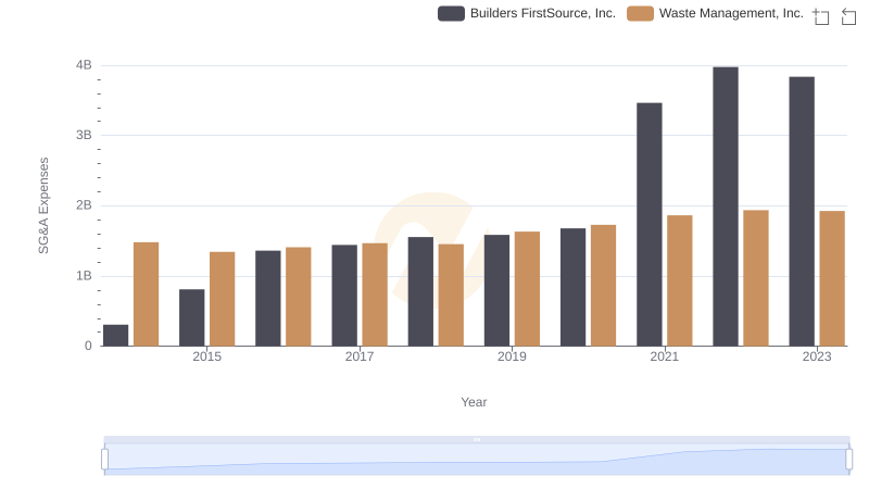 Who Optimizes SG&A Costs Better? Waste Management, Inc. or Builders FirstSource, Inc.