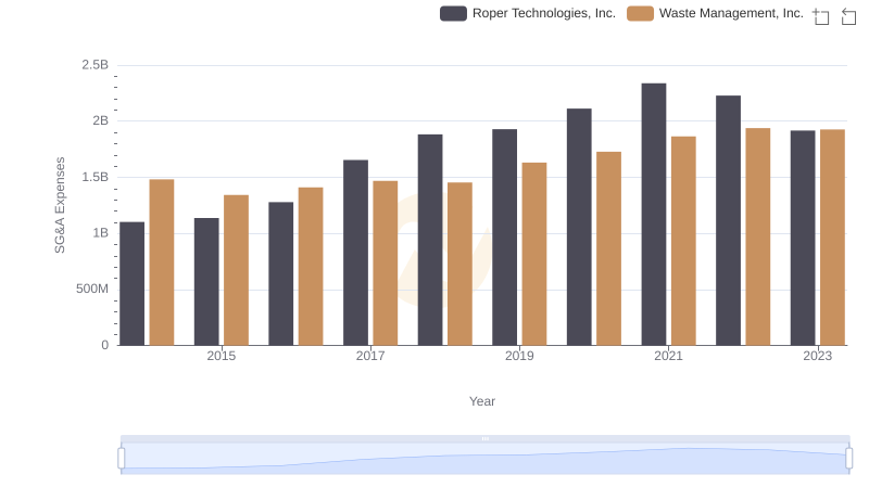 Who Optimizes SG&A Costs Better? Waste Management, Inc. or Roper Technologies, Inc.