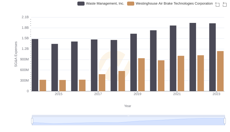 Who Optimizes SG&A Costs Better? Waste Management, Inc. or Westinghouse Air Brake Technologies Corporation