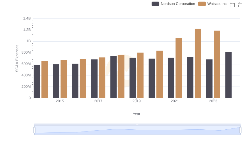 Who Optimizes SG&A Costs Better? Watsco, Inc. or Nordson Corporation
