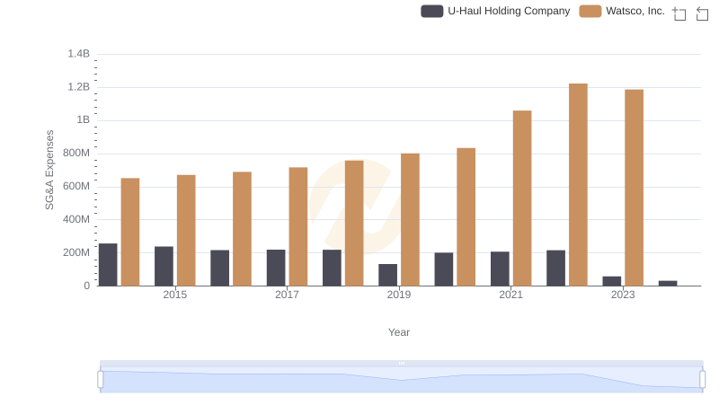 Who Optimizes SG&A Costs Better? Watsco, Inc. or U-Haul Holding Company
