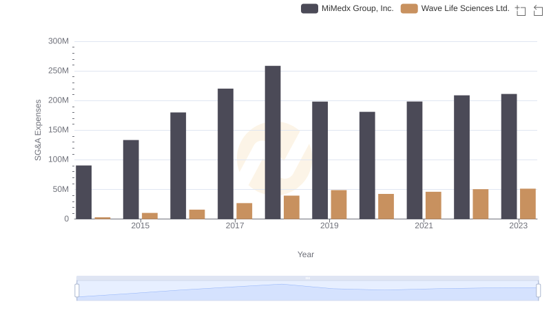 Who Optimizes SG&A Costs Better? Wave Life Sciences Ltd. or MiMedx Group, Inc.