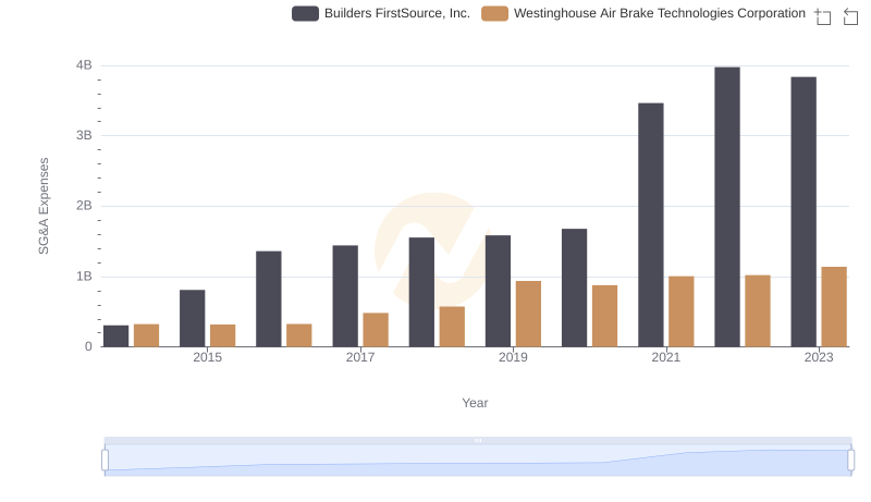 Who Optimizes SG&A Costs Better? Westinghouse Air Brake Technologies Corporation or Builders FirstSource, Inc.