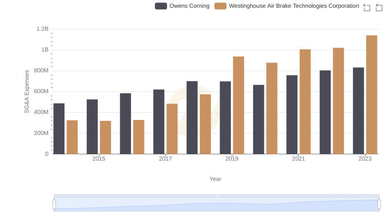 Who Optimizes SG&A Costs Better? Westinghouse Air Brake Technologies Corporation or Owens Corning