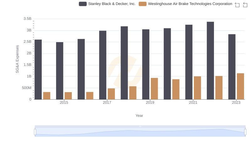Who Optimizes SG&A Costs Better? Westinghouse Air Brake Technologies Corporation or Stanley Black & Decker, Inc.