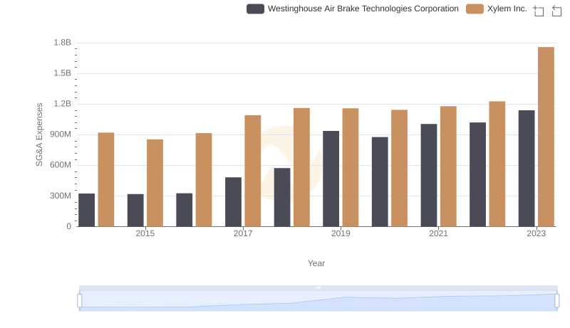 Who Optimizes SG&A Costs Better? Westinghouse Air Brake Technologies Corporation or Xylem Inc.