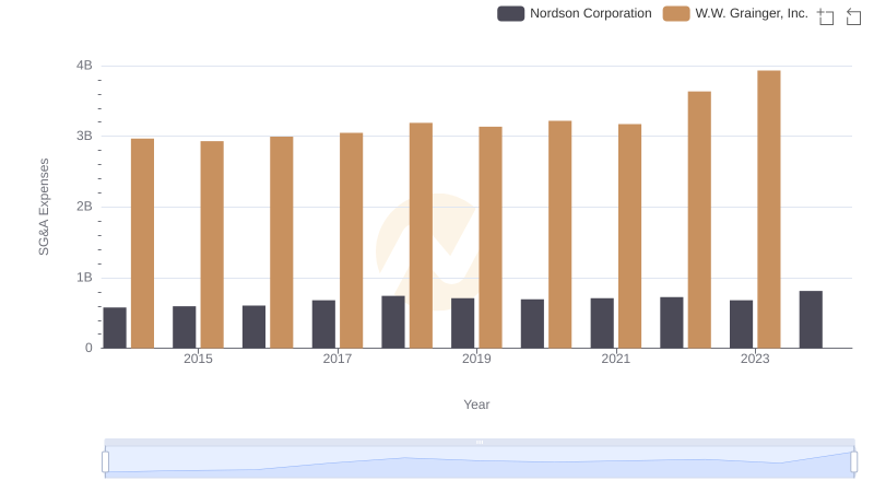 Who Optimizes SG&A Costs Better? W.W. Grainger, Inc. or Nordson Corporation