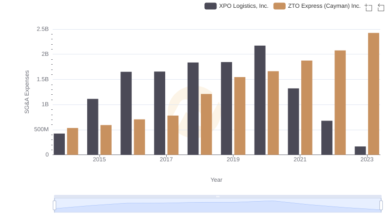 Who Optimizes SG&A Costs Better? XPO Logistics, Inc. or ZTO Express (Cayman) Inc.