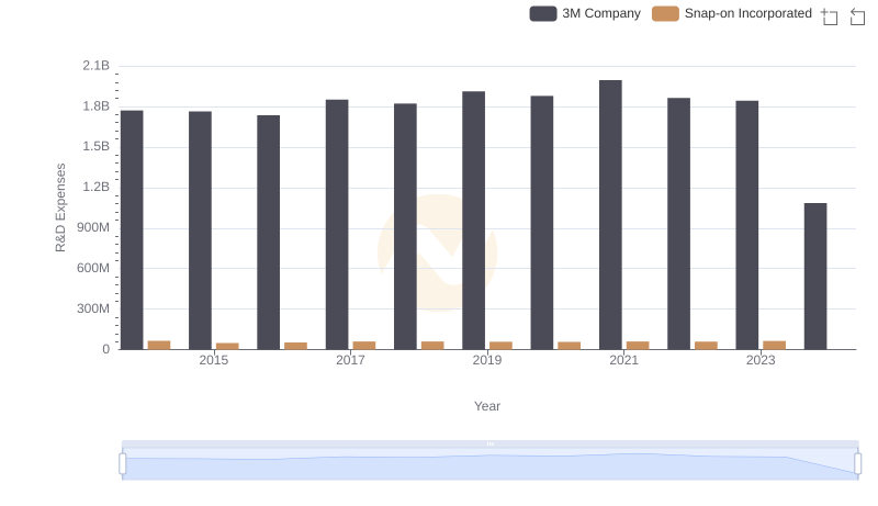 Who Prioritizes Innovation? R&D Spending Compared for 3M Company and Snap-on Incorporated