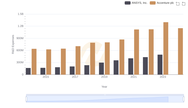 Who Prioritizes Innovation? R&D Spending Compared for Accenture plc and ANSYS, Inc.