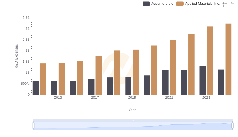 Who Prioritizes Innovation? R&D Spending Compared for Accenture plc and Applied Materials, Inc.
