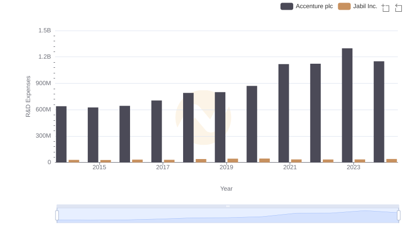 Who Prioritizes Innovation? R&D Spending Compared for Accenture plc and Jabil Inc.