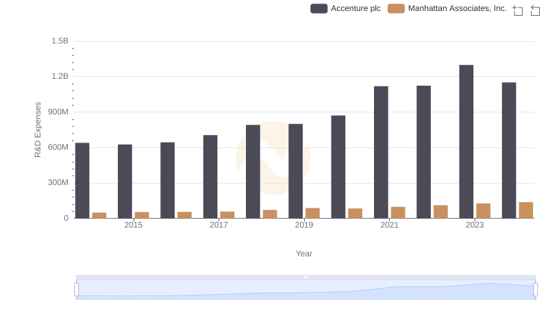 Who Prioritizes Innovation? R&D Spending Compared for Accenture plc and Manhattan Associates, Inc.