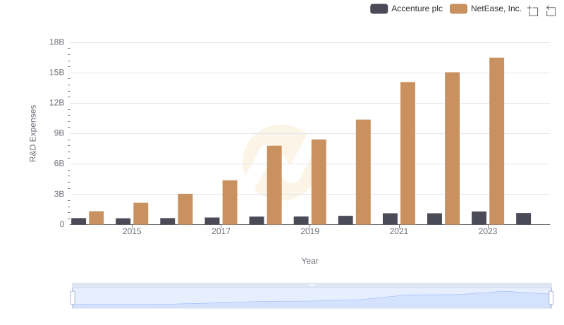 Who Prioritizes Innovation? R&D Spending Compared for Accenture plc and NetEase, Inc.