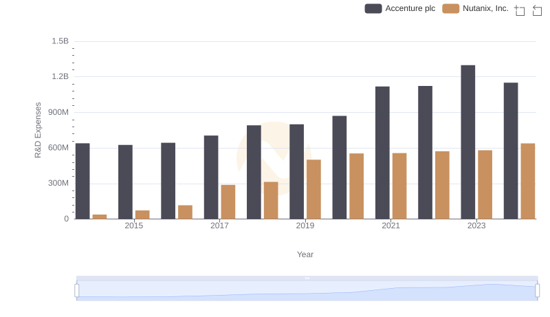 Who Prioritizes Innovation? R&D Spending Compared for Accenture plc and Nutanix, Inc.