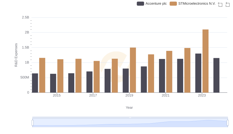 Who Prioritizes Innovation? R&D Spending Compared for Accenture plc and STMicroelectronics N.V.