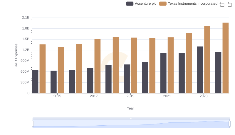 Who Prioritizes Innovation? R&D Spending Compared for Accenture plc and Texas Instruments Incorporated