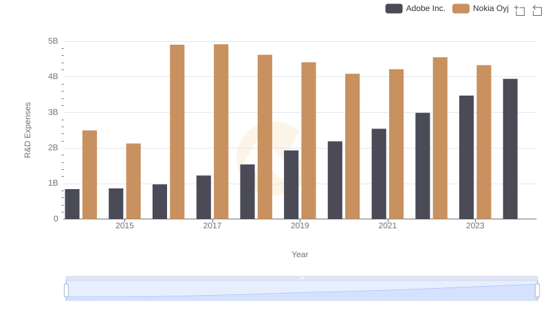 Who Prioritizes Innovation? R&D Spending Compared for Adobe Inc. and Nokia Oyj