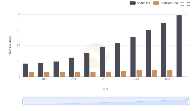 Who Prioritizes Innovation? R&D Spending Compared for Adobe Inc. and Teradyne, Inc.