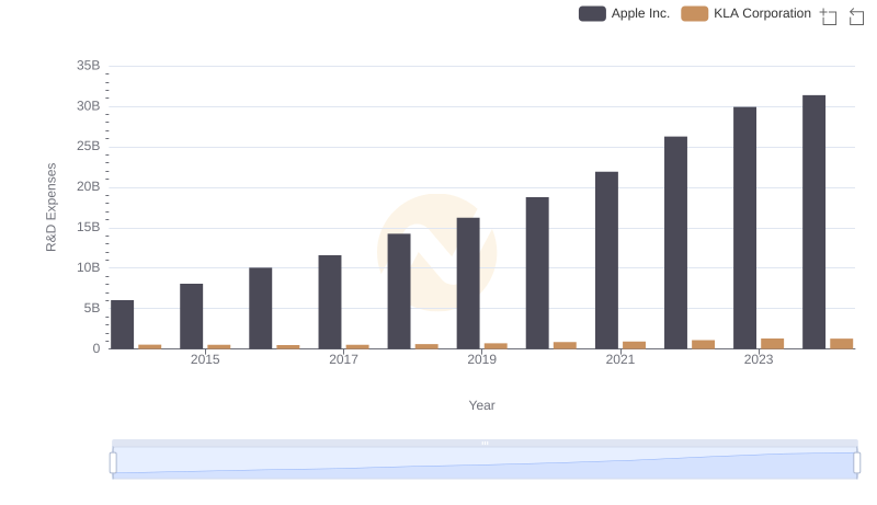 Who Prioritizes Innovation? R&D Spending Compared for Apple Inc. and KLA Corporation