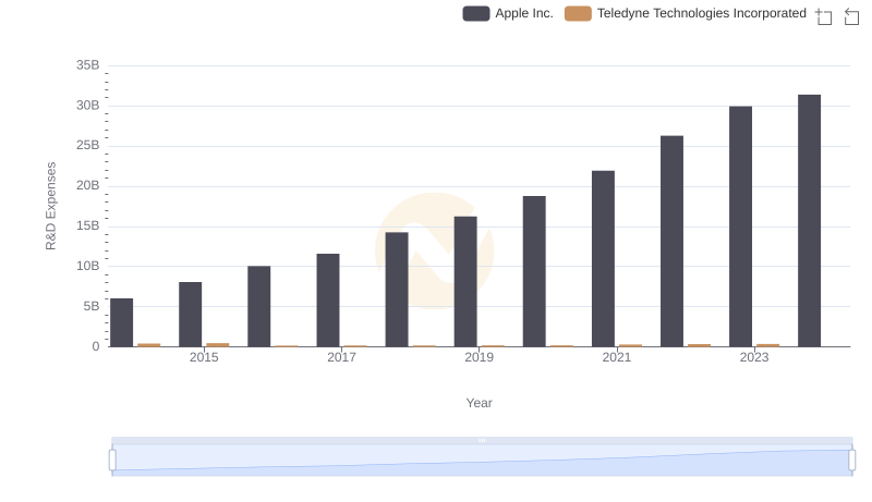 Who Prioritizes Innovation? R&D Spending Compared for Apple Inc. and Teledyne Technologies Incorporated
