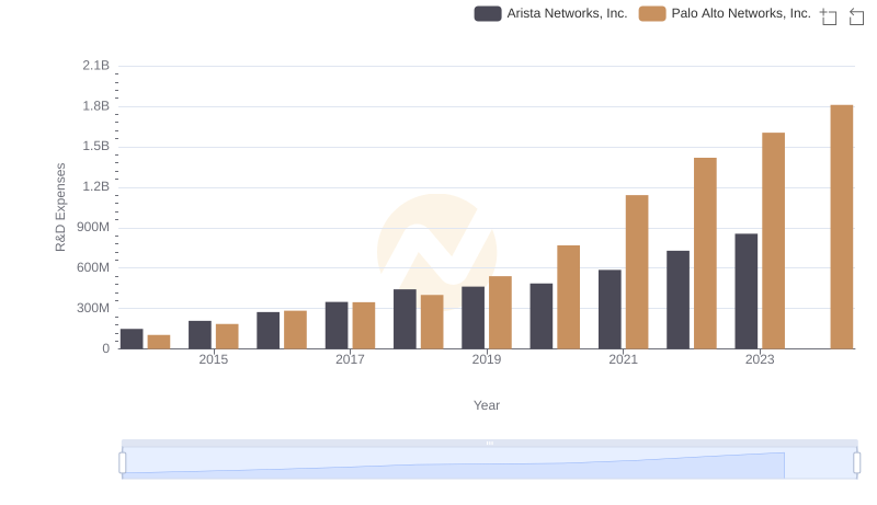 Who Prioritizes Innovation? R&D Spending Compared for Arista Networks, Inc. and Palo Alto Networks, Inc.