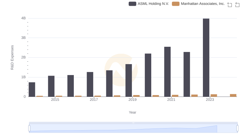 Who Prioritizes Innovation? R&D Spending Compared for ASML Holding N.V. and Manhattan Associates, Inc.