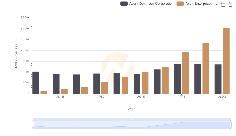 Who Prioritizes Innovation? R&D Spending Compared for Axon Enterprise, Inc. and Avery Dennison Corporation