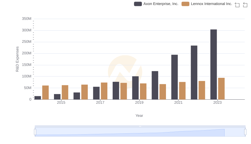 Who Prioritizes Innovation? R&D Spending Compared for Axon Enterprise, Inc. and Lennox International Inc.