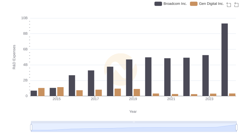 Who Prioritizes Innovation? R&D Spending Compared for Broadcom Inc. and Gen Digital Inc.