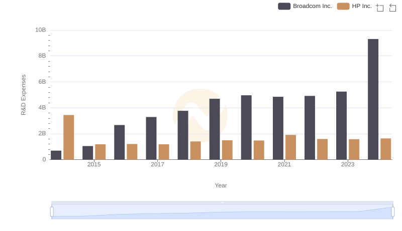 Who Prioritizes Innovation? R&D Spending Compared for Broadcom Inc. and HP Inc.