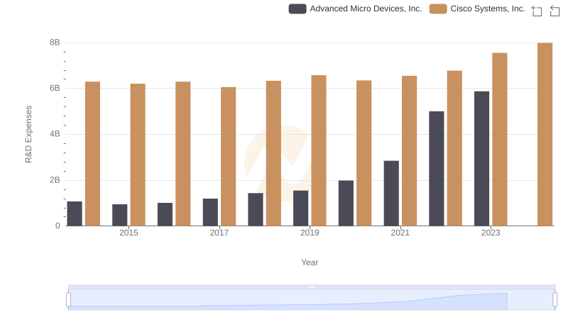 Who Prioritizes Innovation? R&D Spending Compared for Cisco Systems, Inc. and Advanced Micro Devices, Inc.