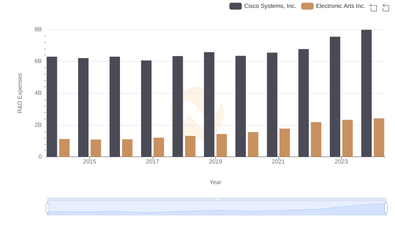 Who Prioritizes Innovation? R&D Spending Compared for Cisco Systems, Inc. and Electronic Arts Inc.