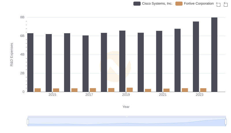 Who Prioritizes Innovation? R&D Spending Compared for Cisco Systems, Inc. and Fortive Corporation