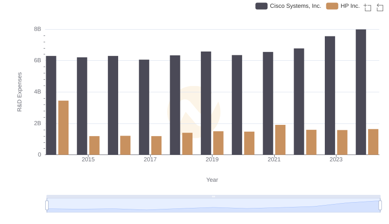 Who Prioritizes Innovation? R&D Spending Compared for Cisco Systems, Inc. and HP Inc.