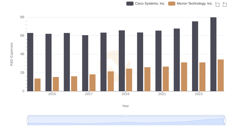 Who Prioritizes Innovation? R&D Spending Compared for Cisco Systems, Inc. and Micron Technology, Inc.