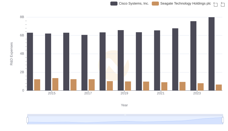 Who Prioritizes Innovation? R&D Spending Compared for Cisco Systems, Inc. and Seagate Technology Holdings plc