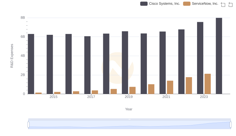 Who Prioritizes Innovation? R&D Spending Compared for Cisco Systems, Inc. and ServiceNow, Inc.