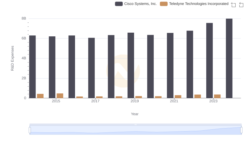 Who Prioritizes Innovation? R&D Spending Compared for Cisco Systems, Inc. and Teledyne Technologies Incorporated