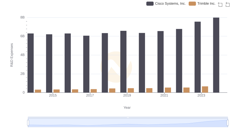 Who Prioritizes Innovation? R&D Spending Compared for Cisco Systems, Inc. and Trimble Inc.