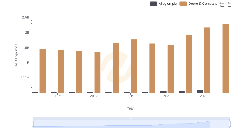 Who Prioritizes Innovation? R&D Spending Compared for Deere & Company and Allegion plc