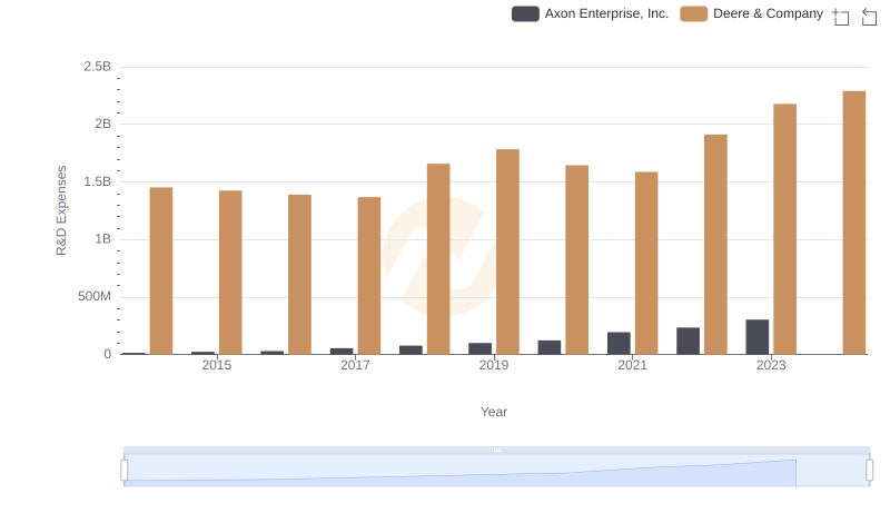 Who Prioritizes Innovation? R&D Spending Compared for Deere & Company and Axon Enterprise, Inc.