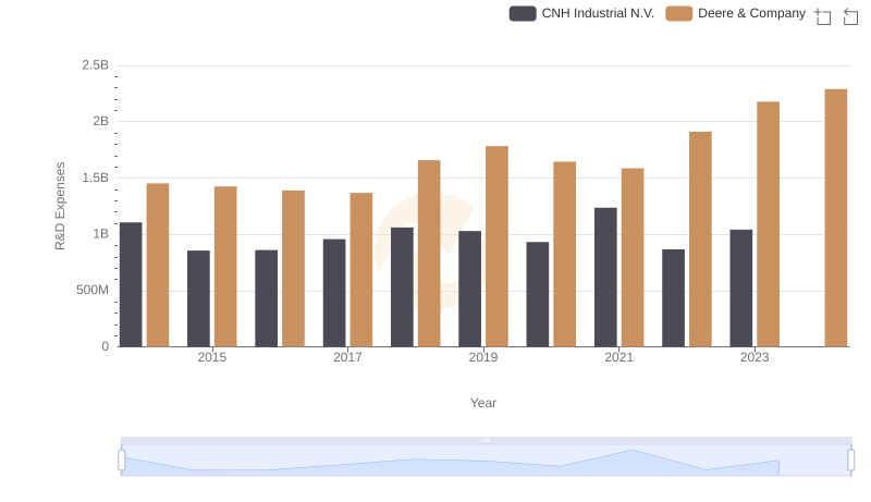 Who Prioritizes Innovation? R&D Spending Compared for Deere & Company and CNH Industrial N.V.