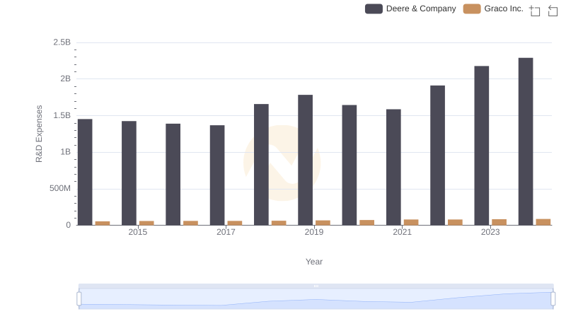 Who Prioritizes Innovation? R&D Spending Compared for Deere & Company and Graco Inc.