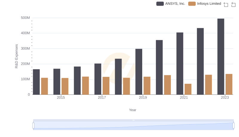 Who Prioritizes Innovation? R&D Spending Compared for Infosys Limited and ANSYS, Inc.
