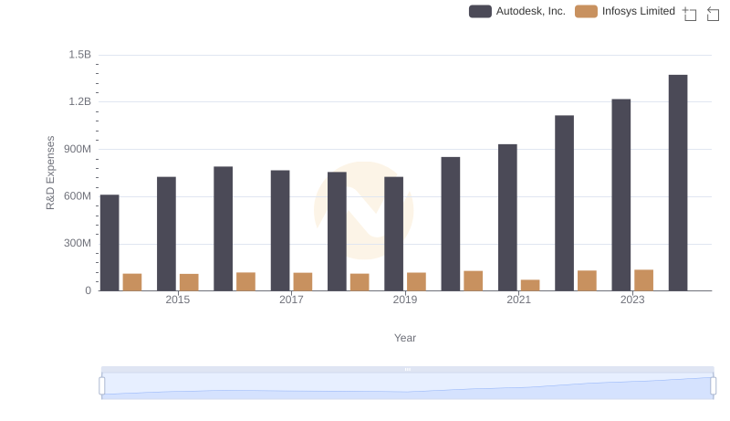 Who Prioritizes Innovation? R&D Spending Compared for Infosys Limited and Autodesk, Inc.