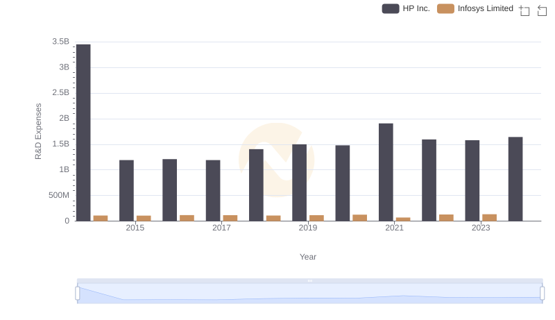 Who Prioritizes Innovation? R&D Spending Compared for Infosys Limited and HP Inc.