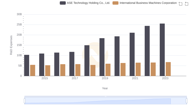 Who Prioritizes Innovation? R&D Spending Compared for International Business Machines Corporation and ASE Technology Holding Co., Ltd.